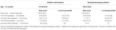 Reading Derived Words by Italian Children With and Without Dyslexia: The Effect of Root Length